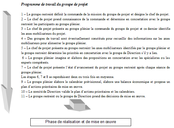 Figure n° 43 : Les composantes d’une action d’innovation 