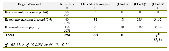 Tableau (3-7). L'émergence des TIC dans les écoles iraniennes suscite toujours des résistances et des polémiques