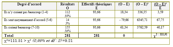 Tableau (3-11). La création de contenus variés des TIC qui facilitent la diffusion des cultures et langues iraniens