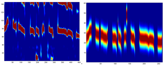 Figure 3.14 Représentation de F0, à gauche par un spectrogramme, à droite à partir d’une méthode d’autocorrélation, donnant une valeur numérique de F0, qui est représentée à l’aide d’une courbe de Gauss fixe.