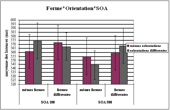 Figure 34. Expérience 5 : double interaction « forme*orientation*SOA ».