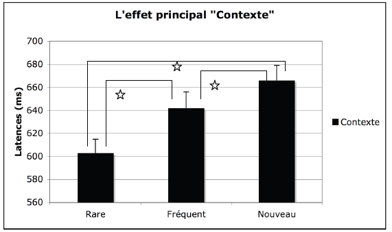 Figure 26. L’effet principal « Contexte ».