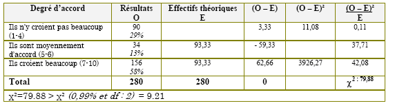 Tableau (3-115).Renforcement des TIC dans l’enseignement secondaire iranien par des collaborations régionales