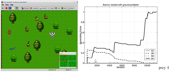 Figure 64. Interface de simulation et graphique concertants la négociation de symbole (Loula et al, 2003).