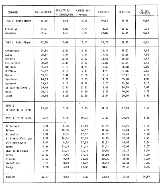 Typologie communale selon les C.S.P. - 1975 