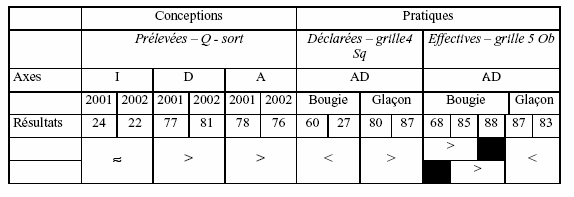 Figure 3-26. Évaluation individuelle pour D