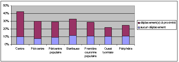 Graphe 62 : Immobilité et relation au local selon la localisation résidentielle à Lyon