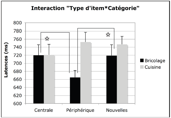 Figure 21. Interaction « Type d’item*Catégorie ».