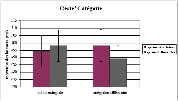 Figure 18. Expérience 1 : tendance à l’interaction « geste*catégorie ».