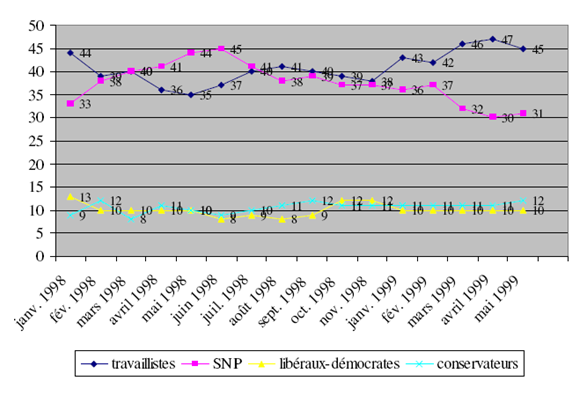 Graphique 1 - Intentions de vote pour les élections au Parlement écossais,