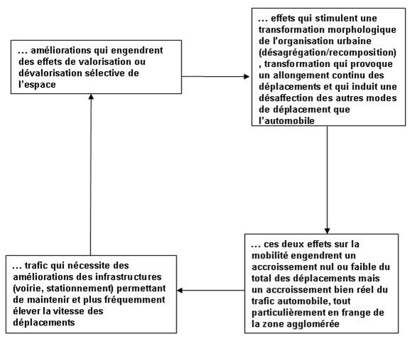 Figure n°3 : La dynamique du système urbain