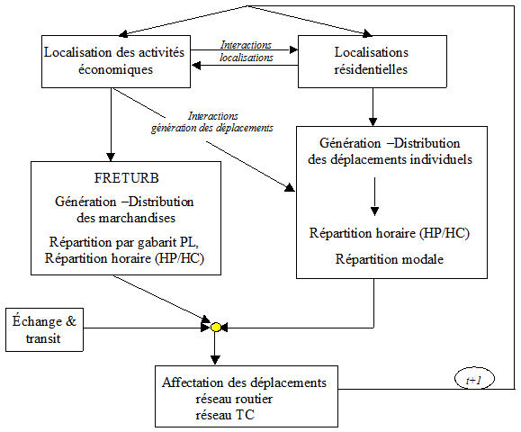 Figure n°11 : Schéma simplifié du système modélisé par SIMBAD