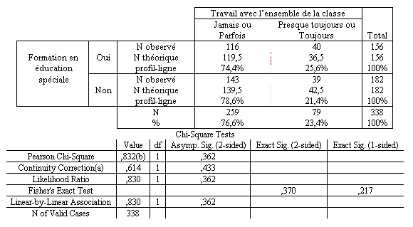 Tableau 176 - Formation en éducation spéciale * Travail avec l’ensemble de la classe