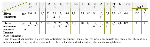 Tableau (4-4) Le nombre d’élèves par ordinateur dans l’enseignement secondaire en 2001 dans les pays européens et 2005-2006