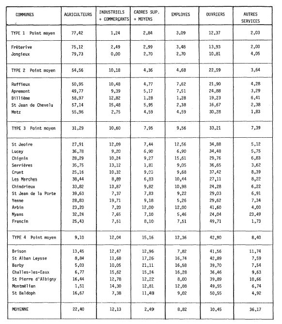 Typologie communale selon les C.S.P. - 1968 