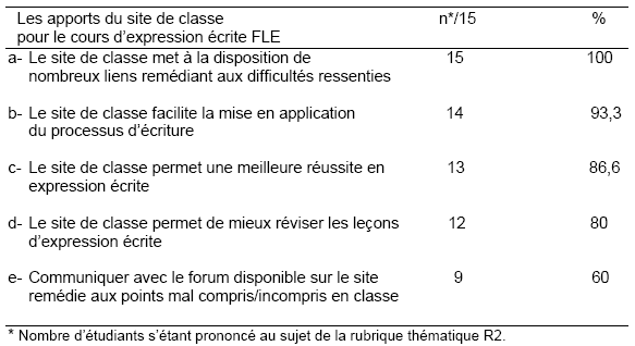 Tableau 31 : Distribution des sous-thèmes de la rubrique thématique R2- Les apports du site de classe pour le cours d’expression écrite FLE