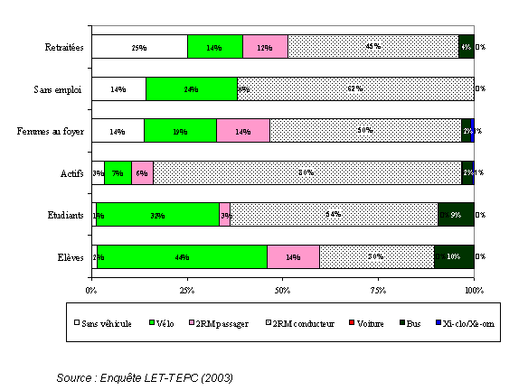 Graphique 19 : Mode usuel des femmes enquêtées à Hô Chi Minh Ville en 2003