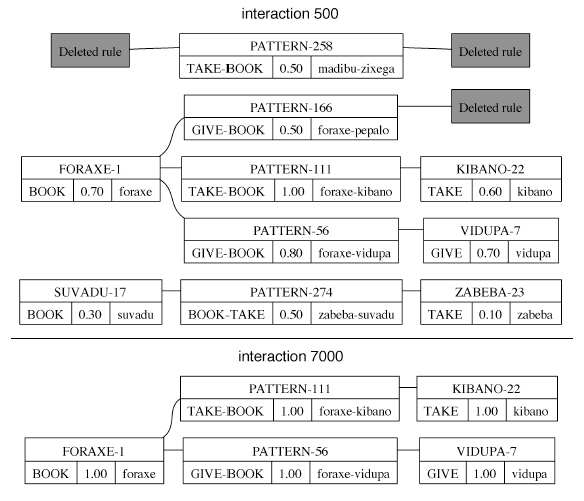 Figure 36. Ces deux diagrammes montrent l'évolution au sein d'un même agent. L’agent linguistique fait des paires forme-sens couvrant le sens de « 