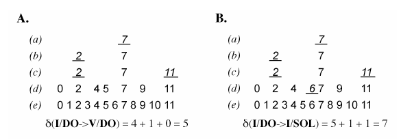 Figure 1.2.9. Exemples de calculs de distance inter-accords. Les deux exemples montrent la distance entre les accords de 