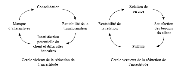 Schéma 8 : Cercles vicieux et vertueux de la réduction de l’incertitude