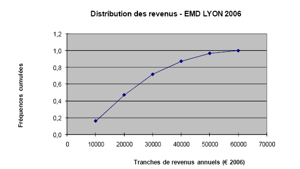 Graphique IV-1 : distribution cumulée des revenus des ménages déclarants de l’enquête ménages de Lyon (2006)