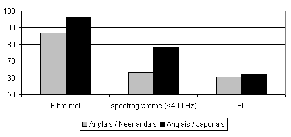 Figure 3.15 Performances de discrimination des langues  