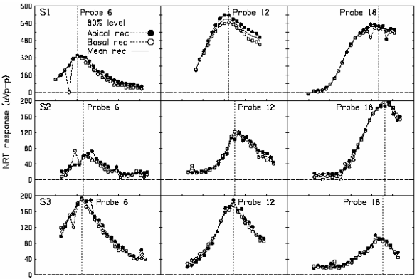 Figure 62. Dispersions électriques et neurales mesurées avec la méthode du masquage proactif (Cohen et coll., 2003). Dans cet exemple, on évalue le degré d’interaction qui existe entre les électrodes 6 (base), 12 et 18 (apex) et leurs électrodes voisines en mesurant la largeur de la courbe à 50% de l’amplitude maximale (sur la sonde ou « probe »). 