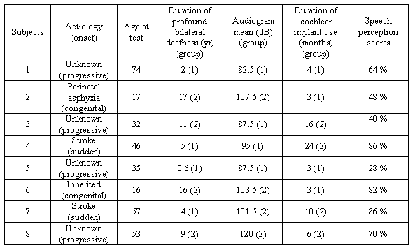 Table I. Demographic information on subjects: aetiology and onset of deafness, age at test, duration of deafness prior to implantation and groups, audiogram groups, duration of cochlear implant use and group,  