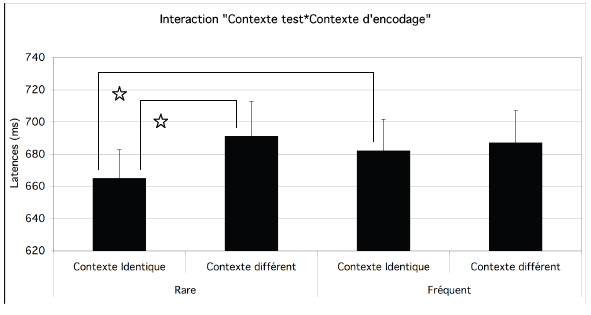 Figure 18. L’interaction “Contexte Test*Contexte d’encodage”.
