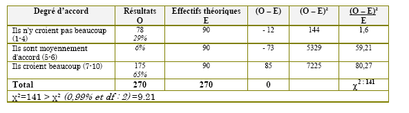 Tableau (3-117) Une politique appropriée, claire et cohérente au niveau nationale en matière de TIC