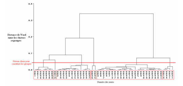 Schéma 4 : Dendrogramme associé à la classification ascendante hiérarchique concernant la structure des ménages à Niamey