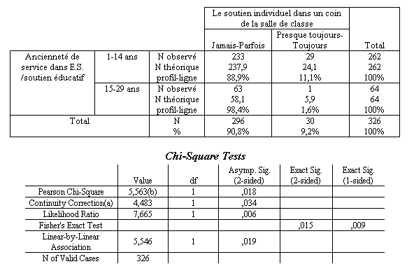 Tableau 112 - Ancienneté de service * Le soutien individuel dans un coin de la salle de classe (2)