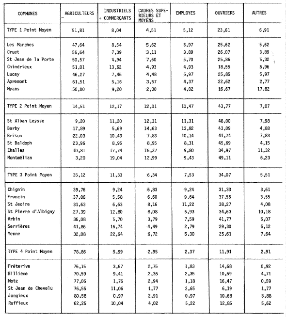 Catégorie socio-professionnelle - 1962 - Typologie communale