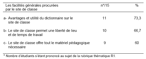 Tableau 30 : Distribution des sous-thèmes de la rubrique thématique R1- Les facilités générales procurées par le site de classe