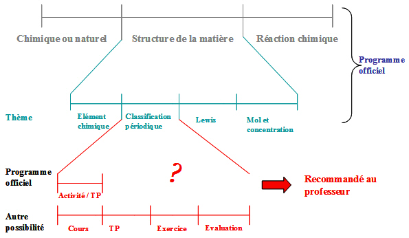Figure 2 : Les différentes parties de l’enseignement actuel de la chimie