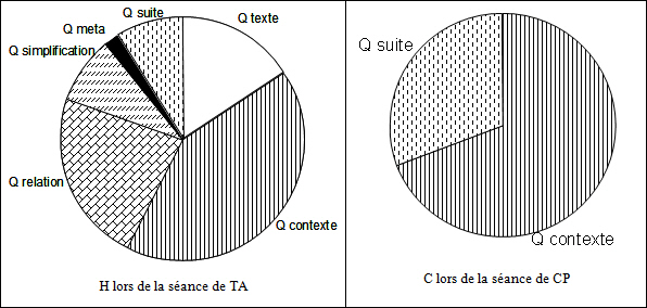 Graphe 3 : Les graphes représentant respectivement les différentes types de questions posées par l’enseignant H lors de la séance TA (N=60) et l’enseignant C lors de la séance de CP (N=13)