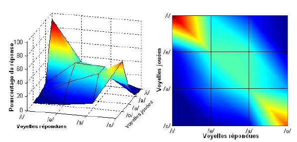 Figure 6 : Performance d’identification des voyelles sifflées avec contexte pour les musiciens