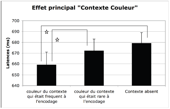 Figure 14. Effet principal du facteur « Contexte couleur ».