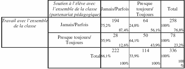 Tableau 174 - Travail avec l’ensemble de la classe (3)