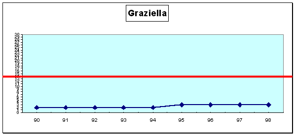 Graziella : cursus professionnel (cf. légende profils de carrière A1 pp. 43-44)