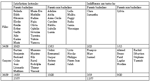 Tableau 17 Expériences heureuses des sollicitations lectorales scolaires durant la période collégienne