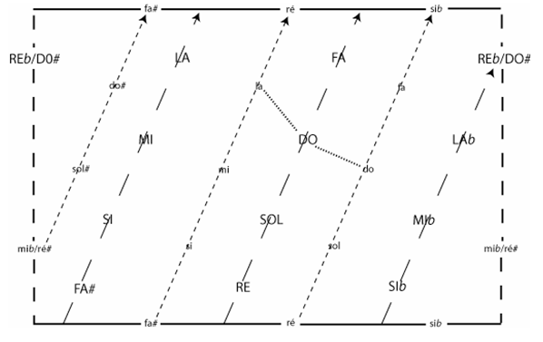 Figure 1.2.3. Représentation « éclatée » dans un plan de la représentation toroïdale de l’espace des tonalités. Pour visualiser le tore, il faut imaginer que les deux bords horizontaux sont confondus, de même que les deux bords verticaux. Les tonalités majeures sont en majuscules, les tonalités mineures sont en minuscules. Le cercle des quintes des tonalités majeures suit les flèches en pointillés larges, le cercle des quintes des tonalités mineures suit les flèches en pointillés serrés. Les pointillés très serrés indiquent les relations de voisinage liées aux tonalités relatives et parallèles (e.g., La mineur est la relative de Do Majeur, Do mineur est la tonalité parallèle de Do Majeur). D’après Krumhansl et Kessler, 1982.