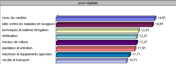 Figure 5 Besoins en information en production végétale