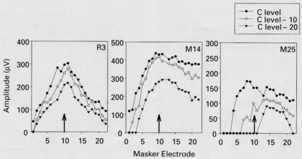 Figure 63. Amplitude de la réponse générée par la stimulation de la sonde (électrode 10) en fonction de l’électrode servant à masquer chez trois sujets pour trois intensités. L’interaction est plus importante quand l’intensité est très élevée (« C level »). Elle diminue quand l’intensité de stimulation diminue (« C level - 10 » et « C level – 20 » (Abbas et coll., 2004).