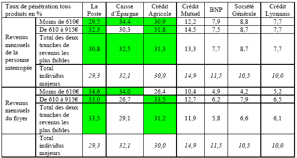 Tableau 21 : Taux de pénétration des principales enseignes sur les clientèles « modestes » en 2002