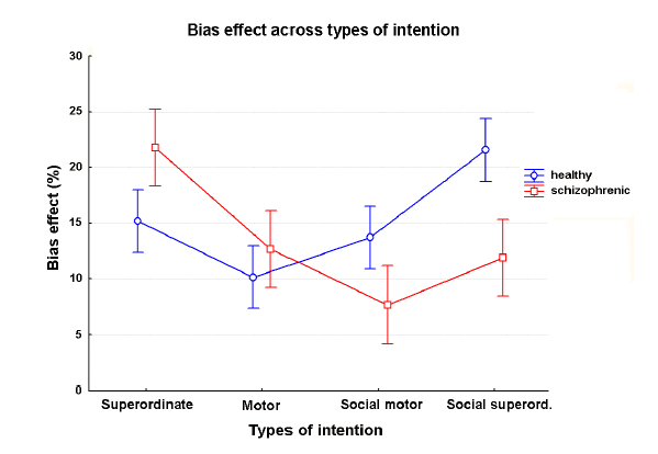 Fig. 4. Bias effect (%) for all types of intention considered. The greater the bias effect, the more participants respond toward the preferred (i.e. biased) intention.