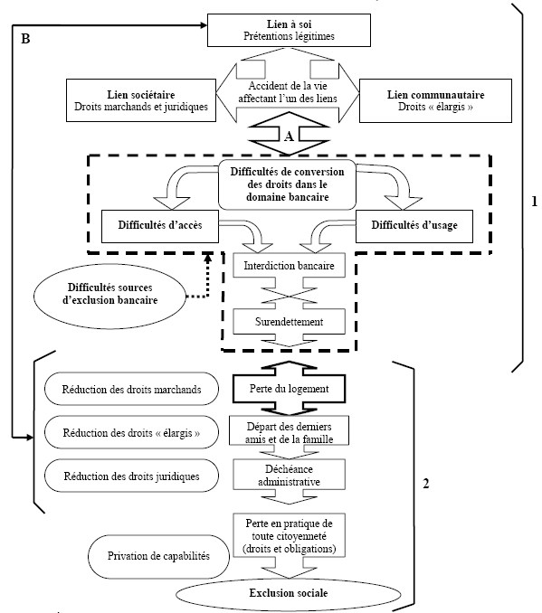 Schéma 6 : Processus d’exclusion et articulation des liens à soi, communautaire et sociétaire