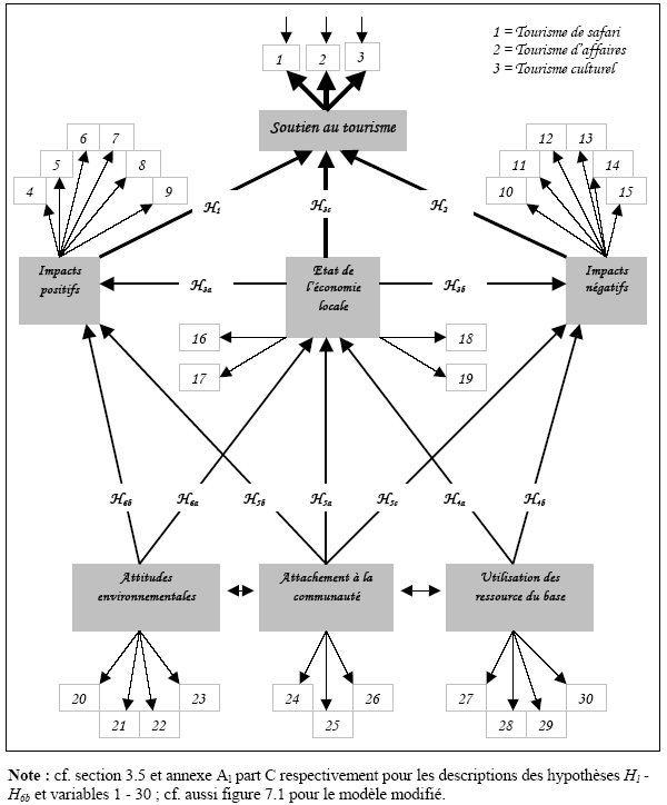 Figure 3.3 : Modèle théorique