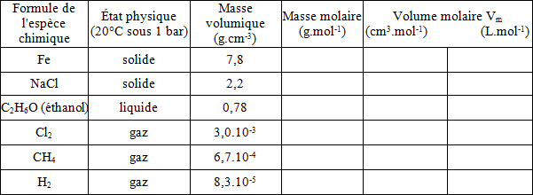 Tableau 11 : Tableau comparatif de différentes espèces chimiques solides liquides ou gazeuses.