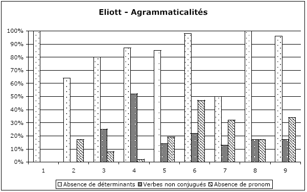 Figure 103 : Agrammaticalités produites par Eliott